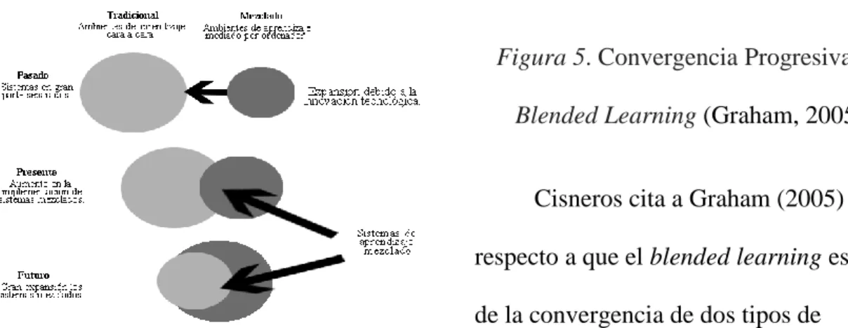 Figura 5. Convergencia Progresiva del  Blended Learning (Graham, 2005). 