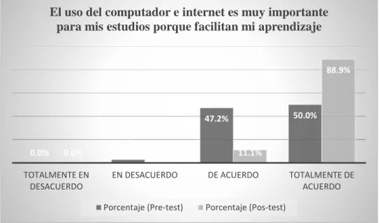 Figura 7. Percepción del estudiante sobre la incidencia del computador e internet en el  aprendizaje  0.0% 2.8% 47.2% 50.0%0.0%0.0%11.1% 88.9%TOTALMENTE EN DESACUERDO