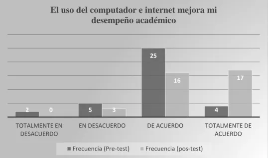 Figura 8. Percepción del estudiante sobre la incidencia del computador e internet en el  rendimiento académico 