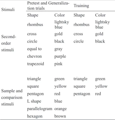 Table 1 shows shapes and colors used to create second-order  stimuli and first-order matching-to-sample arrangements  (i.e., one sample and four comparison stimuli) used in each  phase of the experiment.
