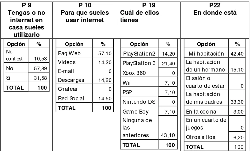 Tabla 12. “Internet y juegos”; preguntas  9, 10, 19, 22 