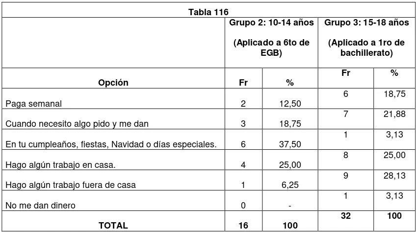 Tabla 116 Grupo 2: 10-14 años 