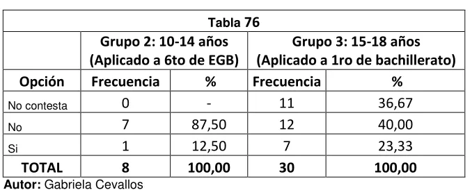 Tabla 77 Grupo 2: 10-14 años 