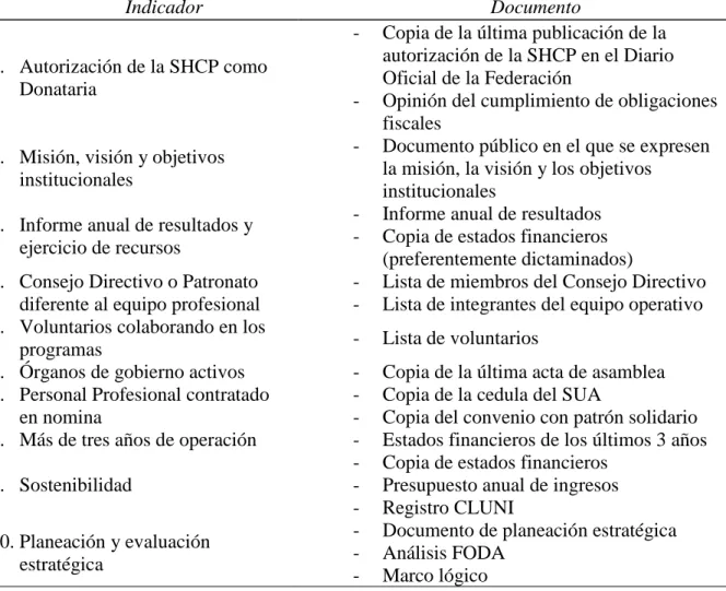 Tabla 2 Indicadores y documentos del modelo de AIT  Indicadores y documentos del modelo de AIT 