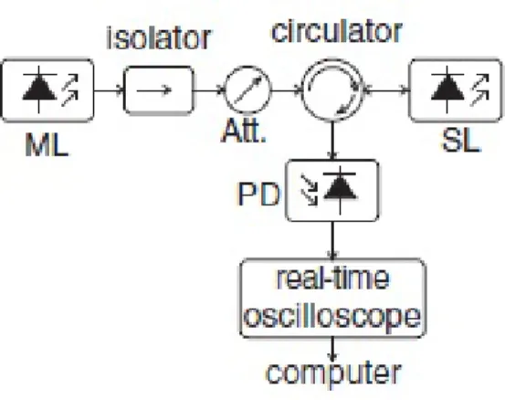 Figure 4: Experimental Setup of the optically injected semiconductor laser [1]
