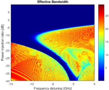 Figure 8: Contour of effective bandwidth ρ from -40dB to 10dB and ∆ω in j from - -15GHz to 5 GHz