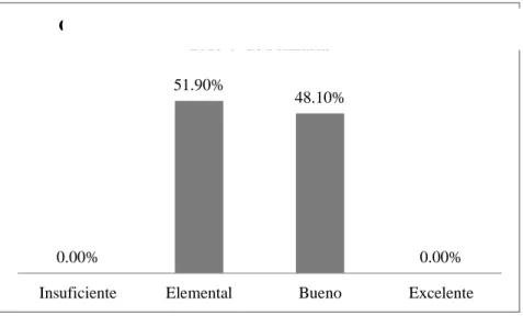 Figura  1.    Nivel  de  logro  obtenido  en  la  prueba  ENLACE  2010  4°  de  primaria  (Datos recabados por el autor).