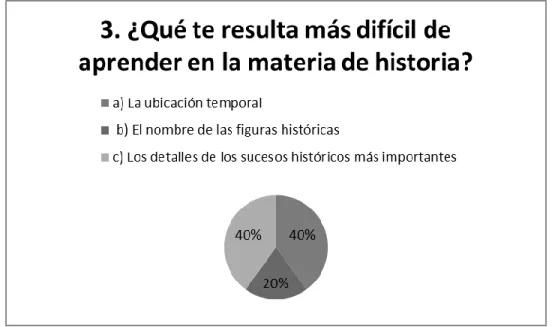 Figura  13.    Resultados  pregunta  tres,  cuestionario  estudiantes  5°.  (Datos  recabados  por el autor).