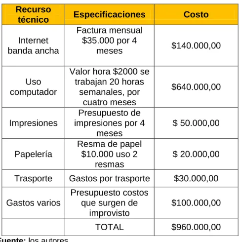 Tabla 4. Costos totales 