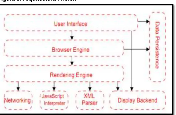 Figura 3. Arquitectura Firefox 
