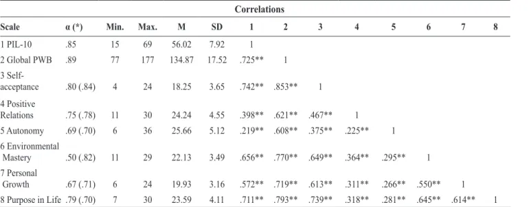 Table 1 displays the descriptive statistics and the in- in-ternal consistency (Cronbach’s alpha) of both the PIL-10  test  and  the  SPWB  (global  and  scales),  and  the   correla-tions between these variables (Pearson’s r)