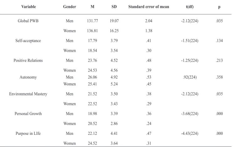 Table 3 Group statistics 
