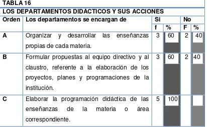 TABLA 15 ACTIVIDADES DEL EQUIPO EDUCATIVO, EQUIPO DIDÁCTICO, JUNTA DE PROFESORES. 