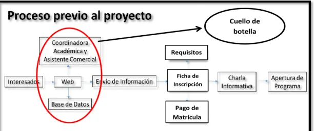 Gráfico 05: Diagrama de Etapas previo al proyecto 