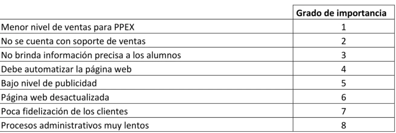 Tabla 04: Problemática del área 