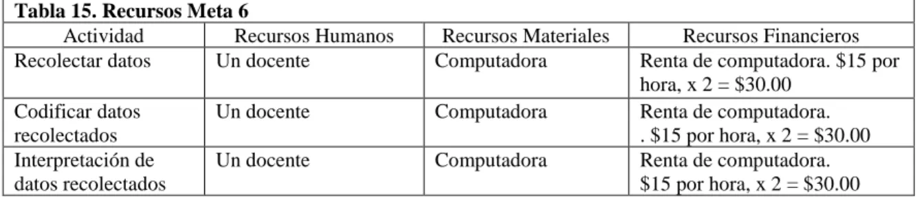 Tabla 16. Recursos Meta 7 