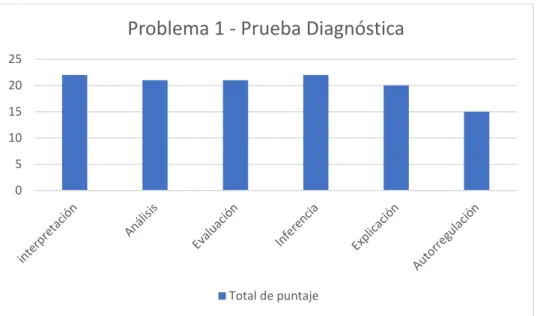 Figura 1. Grafica de puntuaciones del Problema 1 de la Prueba Diagnóstica.                                                    
