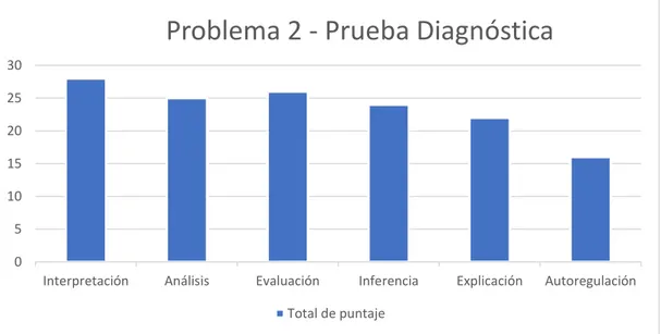 Figura 2. Grafica de puntuaciones del Problema 2 de la Prueba Diagnóstica.