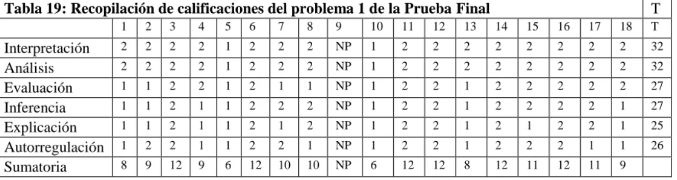 Tabla 19: Recopilación de calificaciones del problema 1 de la Prueba Final  T 