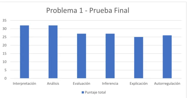 Figura 3 Grafica de puntuaciones del Problema 1 de la Prueba Final 05101520253035