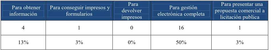 CUADRO  12. Porcentaje de interacción con páginas web del gobierno 