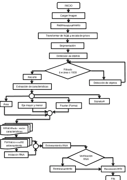 Fig. 4.9 Diagrama de flujo del proceso de reconocimiento de microorganismos. 