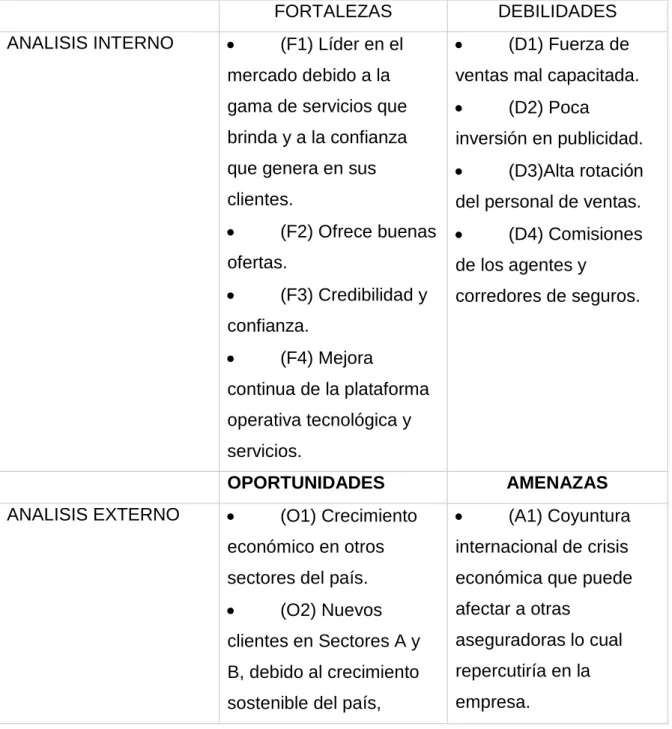 Tabla 1: Análisis FODA de MAPFRE PERU. 