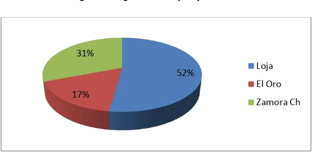 Tabla 1. Número de Agricultores por Cantón en Loja 