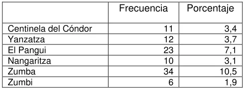 Tabla 3. Número de Agricultores por Cantón- El Oro  