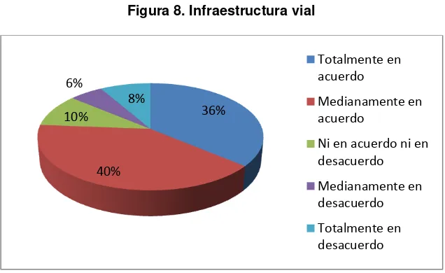 Figura 8. Infraestructura vial 