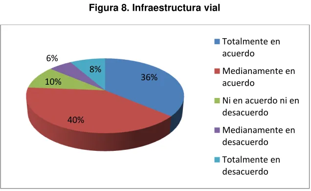 Figura 8. Infraestructura vial 