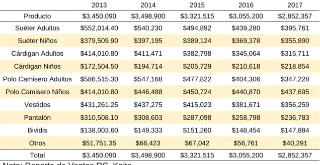 Tabla 1.5.Ventas según productos (2013-2017) 