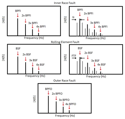 Table 3.1: Fault type and expected components in Envelope spectrum Outer Race BPFO and harmonics, no sidebands