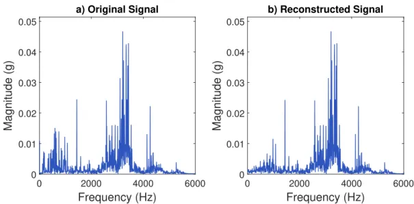 Figure 3.12: FFT spectrum of the (a) original signal and (b) the reconstructed signal with the RE-P fault (CWRU database)