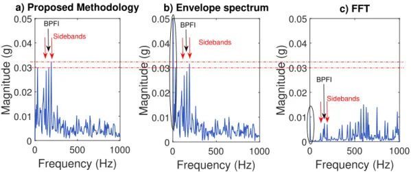 Figure 3.16: (a) results of the proposed methodology, (b) Envelope spectrum of the original signal, and (c) the FFT of the original signal for RE-P (CWRU database), the proposed methodology removes the DCC (circled), and the magnitude of the IR fault compo