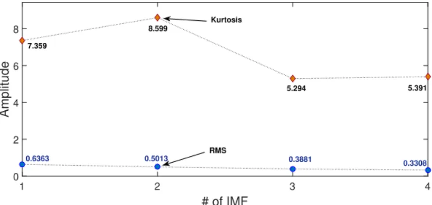 Figure 3.28: Kurtosis and RMS values of first four components (IMFs) of OR fault and 250 lbs of load (MFPT database), the largest values of KR correspond to the first two IMFs