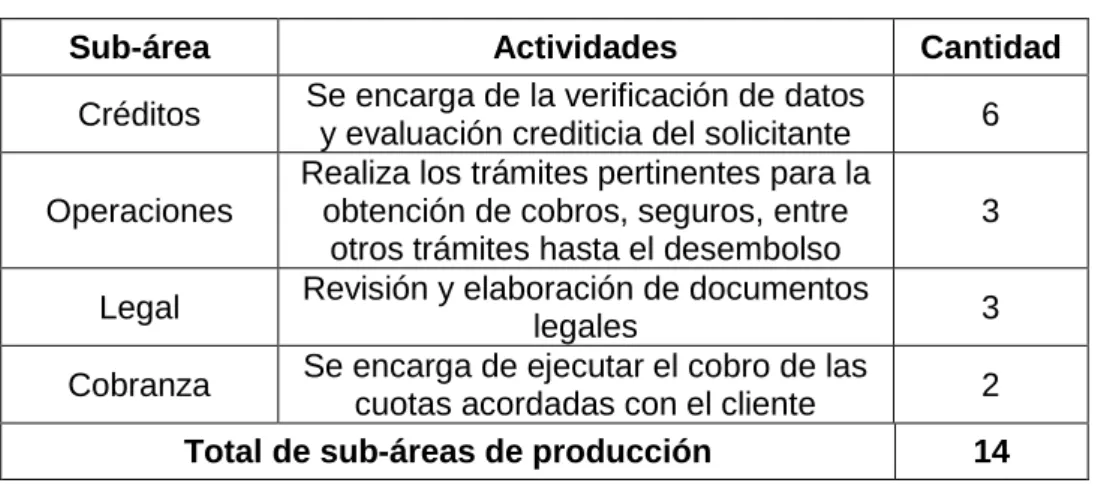 Tabla 13. Sub-áreas de Producción 