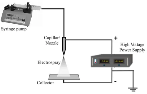Figure 1. A simple schematic diagram of the experimental setup for electrospray. 