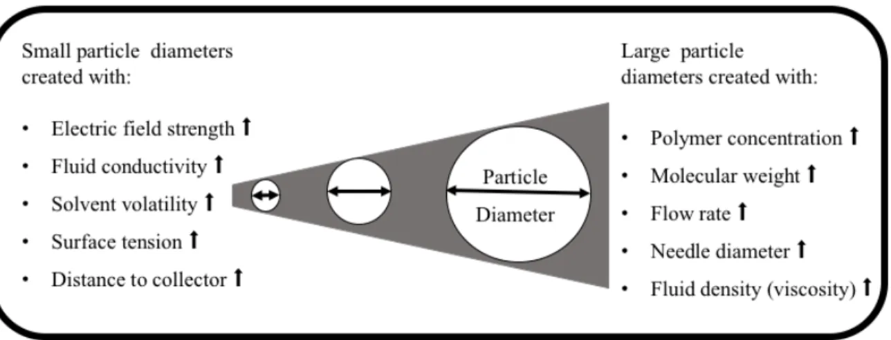 Figure 3. Schematic diagram of the influence of electrospraying parameters on the size of  particles (⬆: increase)