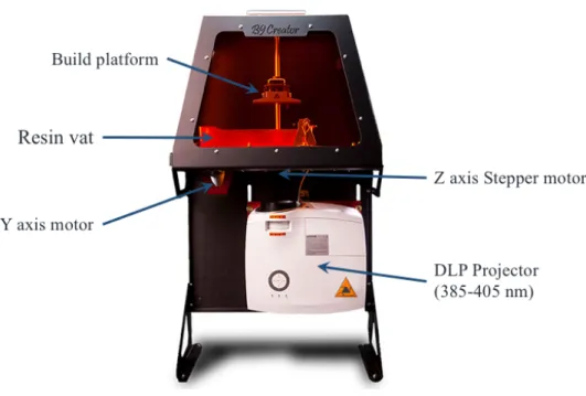 Figure 5. 3D printer B9Creator® V1.2, main components. 