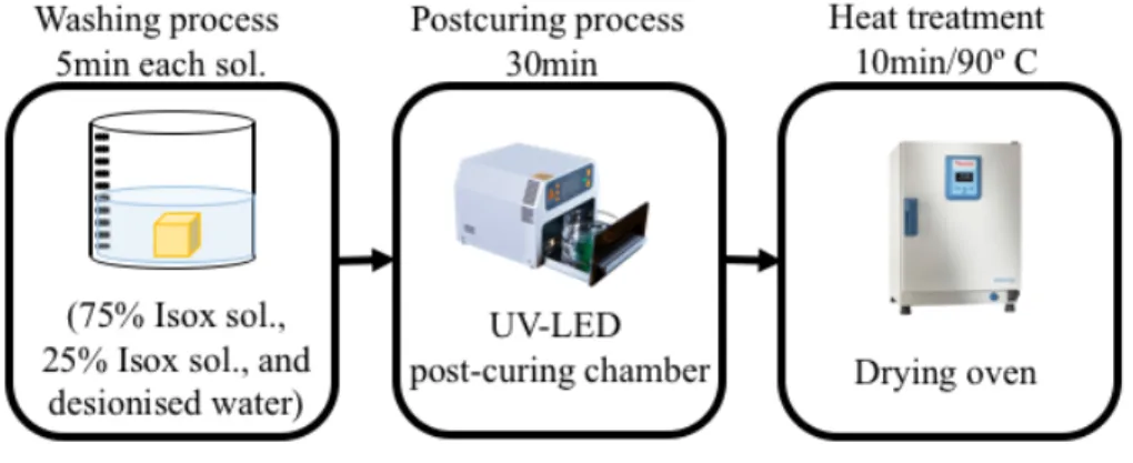 Figure 9. Post processing 
