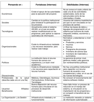 Cuadro 8.- Fortalezas y Debilidades (internas) 