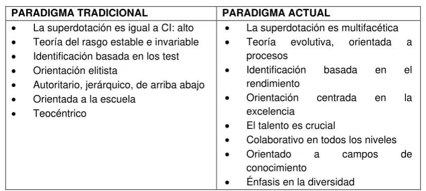 Cuadro 1. Evolución del paradigma con respecto a la superdotación. 