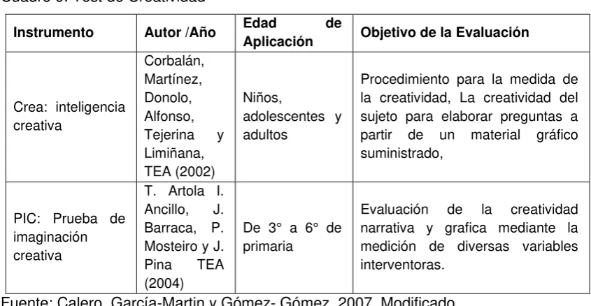 Cuadro 10. Test para evaluar desarrollo. 