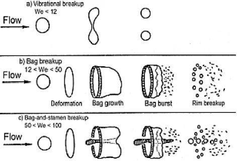 Figure 3-4. a) to c) Schematic illustration of different modes of break-up of large liquid drops into  smaller droplets (Lee and Frost 1987; Pilch M