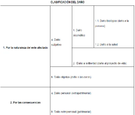 Ilustración 1: Clasificación de los daños desde la perspectiva de Carlos Fernández Sessarego  Fuente: Hacia una nueva sistematización del daño a la persona