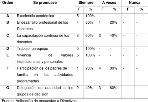 Tabla 10LA ADMINISTRACIÓN Y LIDERAZGO DEL CENTRO EDUCATIVO PROMUEVE