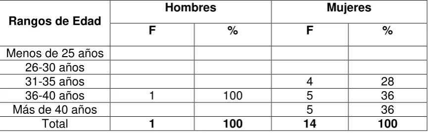 Tabla 3  ESTUDIANTES POR EDAD Y SEXO 