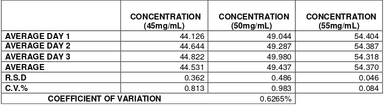 Table 2. Precision results between days. (Repetitively) 