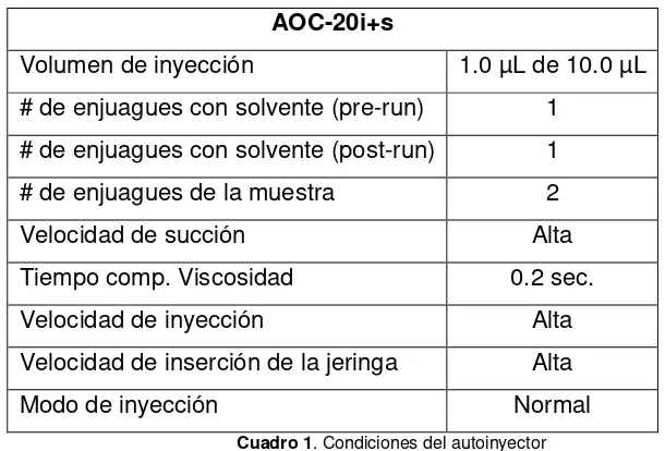 Cuadro 1. Condiciones del autoinyector 